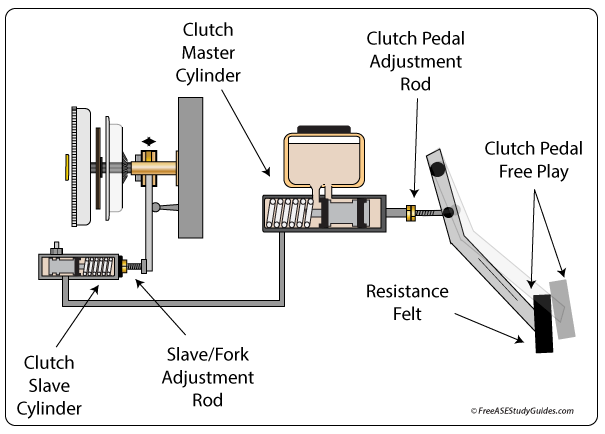 Clutch pedal free play adjustments.