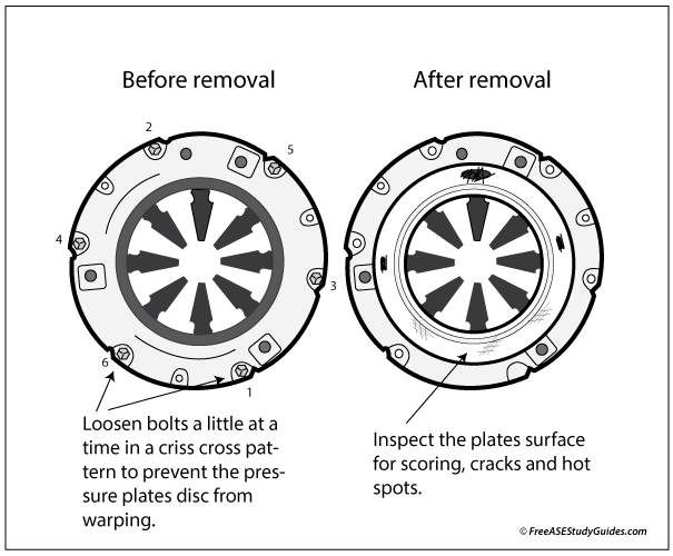 Remove a clutch plate in a crisscross pattern.