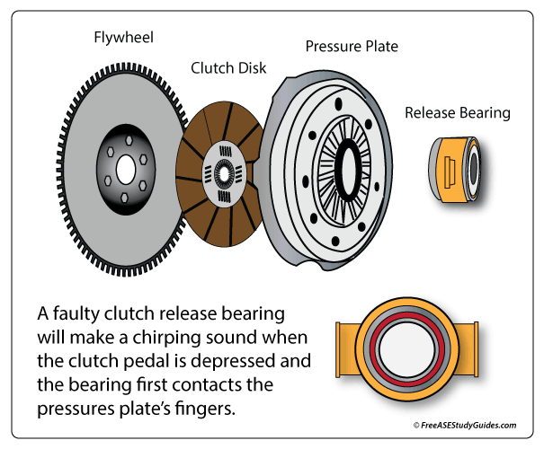 Clutch release bearing location.