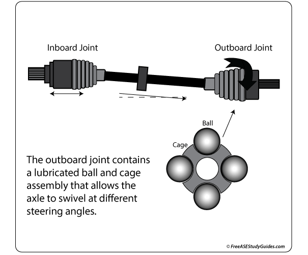 Constant Velocity Joint (CV Joint) Function