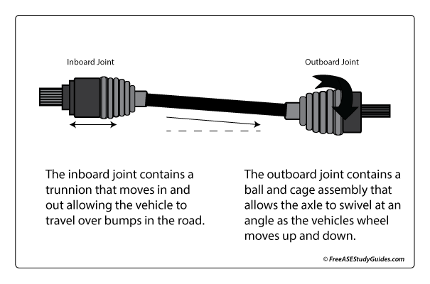 A faulty CV-Joint will make a clicking noise around corners.