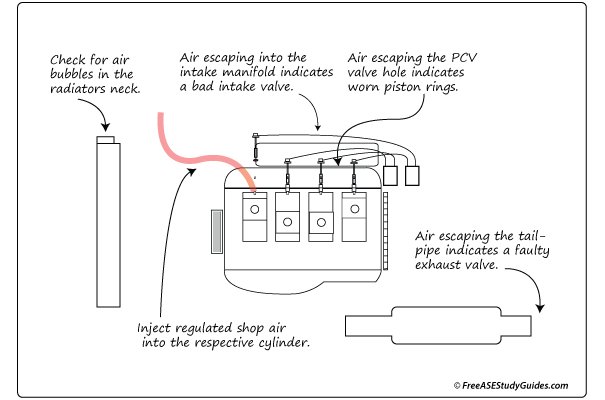 A cylinder leakage or leak-down test.