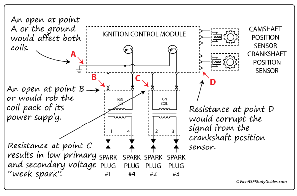 A diagram that explains several electrical problems associated with a waste spark ignition system.