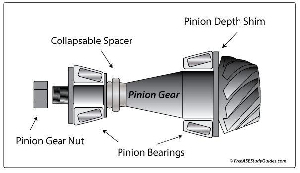 Differential pinion gear.