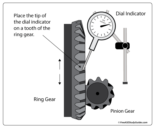 Differential ring gear backlash measurement.