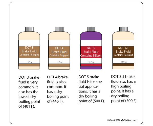 Different DOT brake fluids.