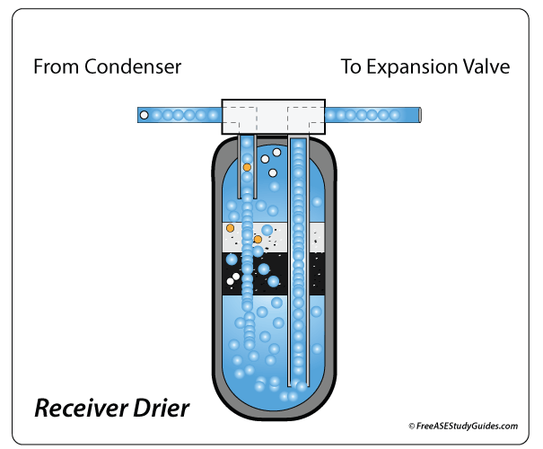 The receiver drier acts as a liquid refrigerant storage tank.