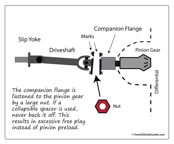 Driveshaft companion flange location.