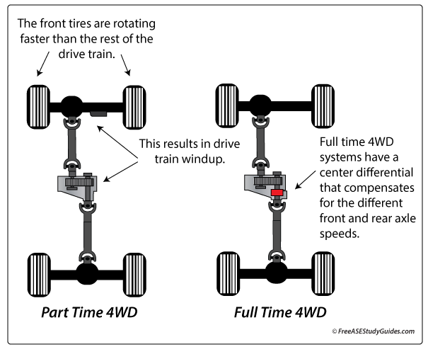 Part time 4WD vs Full time 4WD.