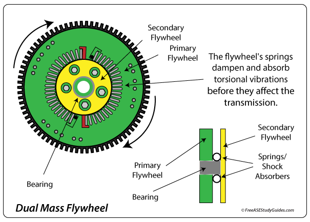 A dual mass flywheel contains two plates, a bearing, and springs.