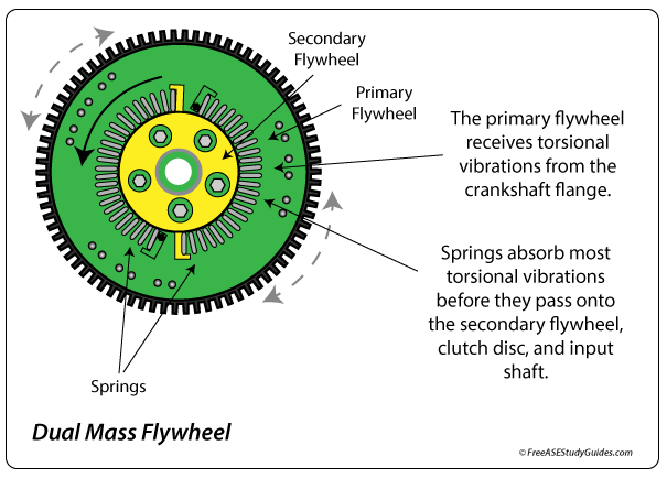 The function of a dual mass flywheel.