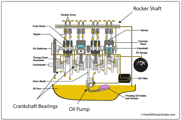 Engine lubrication system.