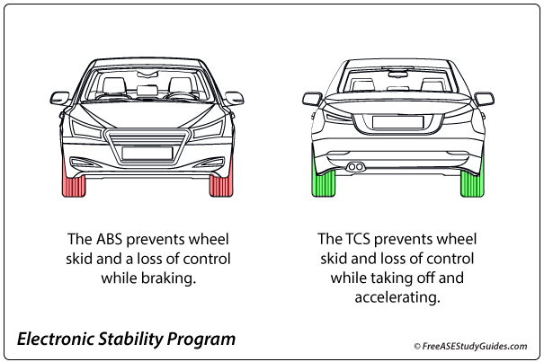 The ESP electronic stability program controls the ABS and TCS systems for traction control.