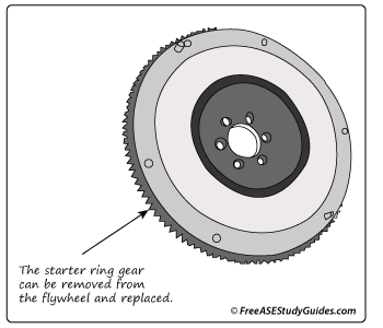 Flywheel ring gear inspection.