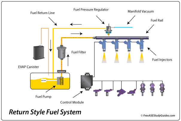 Fuel injection system.