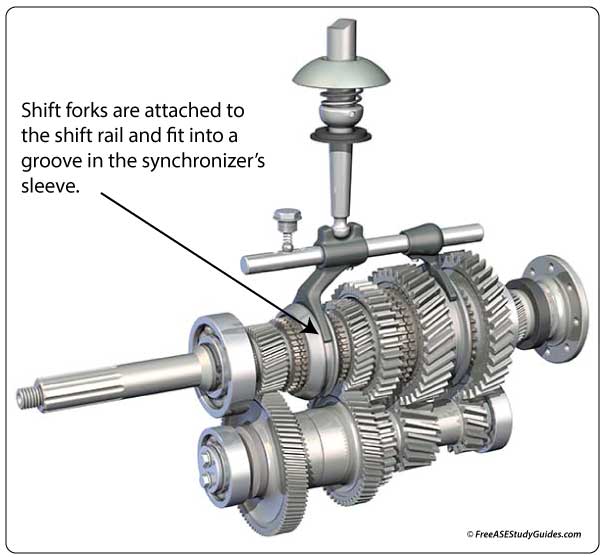 The shift fork fits into the groove in the synchronizer's outer sleeve