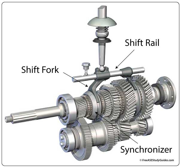 Shift forks.