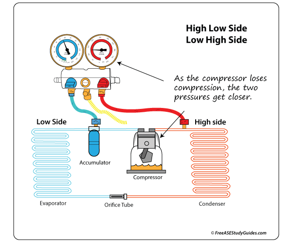 Manifold Gauge Readings