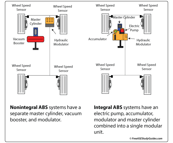 Integral vs non-integral ABS brake systems.