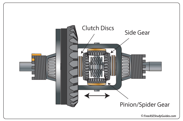 limited-slip-differential-noise-and-diagnosis