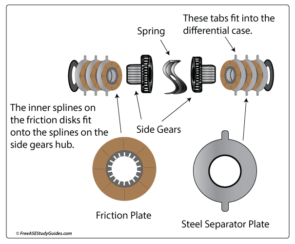 Limited slip differential illustrated.