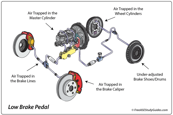 The different causes of a low brake pedal illustrated.