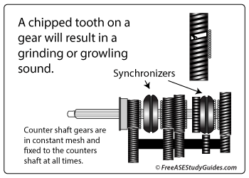 Manual transmission chipped gear teeth.