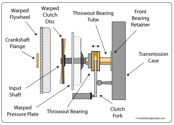 Warped pressure plate, flywheel or clutch disc dragging.