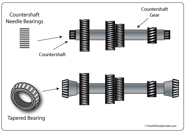 Countershafts rotate on needle or tapered bearings