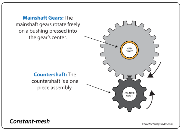 A bushing is pressed into a main shaft gear to reduce friction.