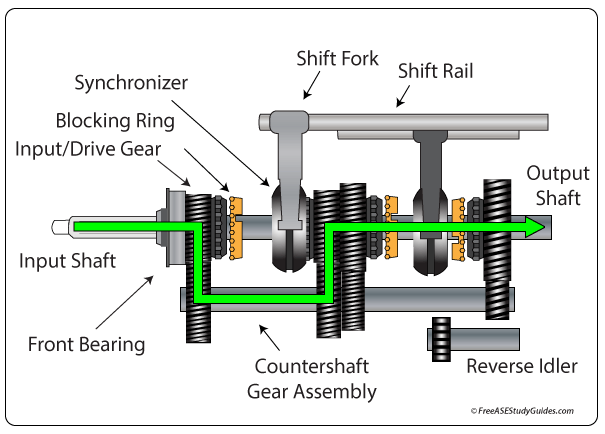 Power flow through a manual transmission.