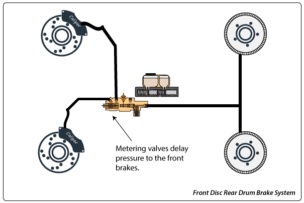 Balanced Braking. Metering valves hold pressure until the rear brake springs are overcome by fluid pressure.