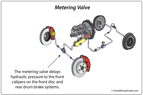 The Brake Metering Valve is located in line to the front disc brakes.