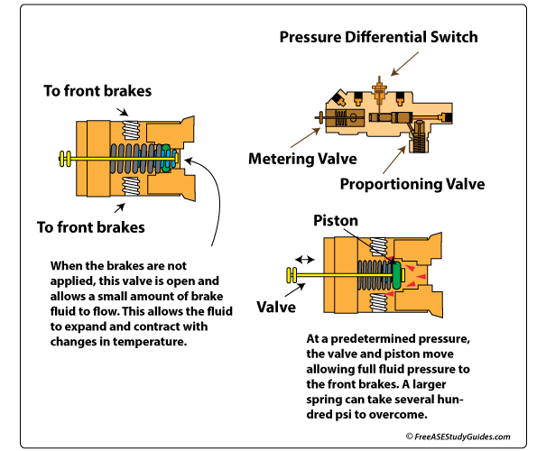 The brake metering valve explained.