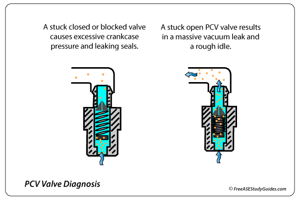 PCV valve diagnosis.