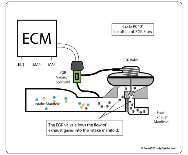 EGR Exhaust Gas Recirculating Valve and NOX