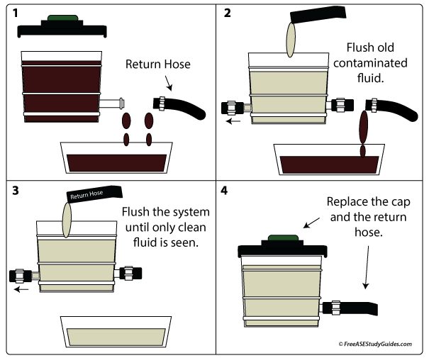 A four-step guide that shows how to flush a power steering system.