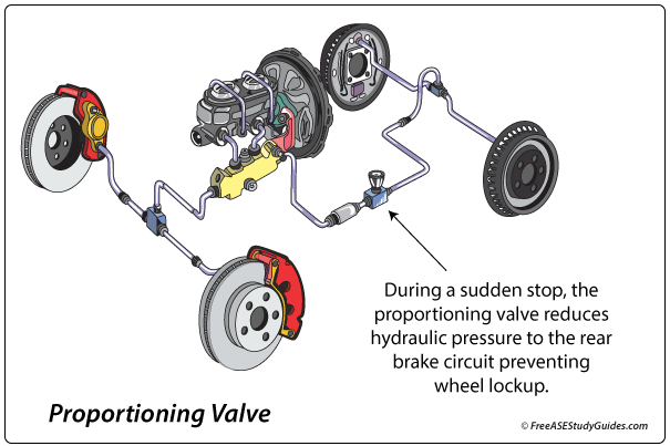 The height-sensing proportioning valve utilizes the vehicle's ride height