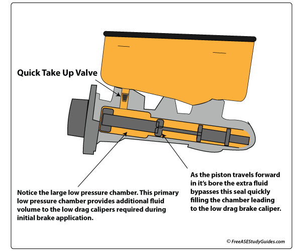 Quick take up master cylinder.