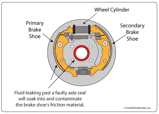 Axle seal leak can contaminate the brake shoes.