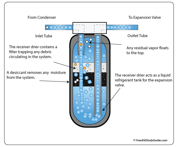 A/C Receiver Drier Function