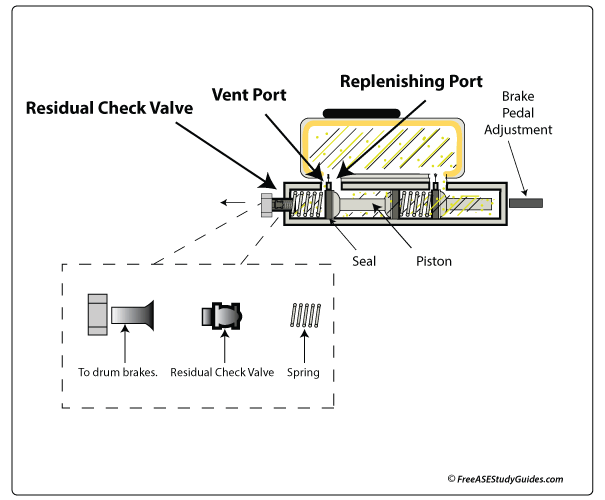 Residual check valve location.