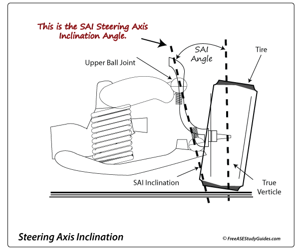SAI Steering Axes Inclination