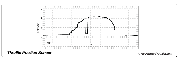 Oscilloscope TP Sensor waveform