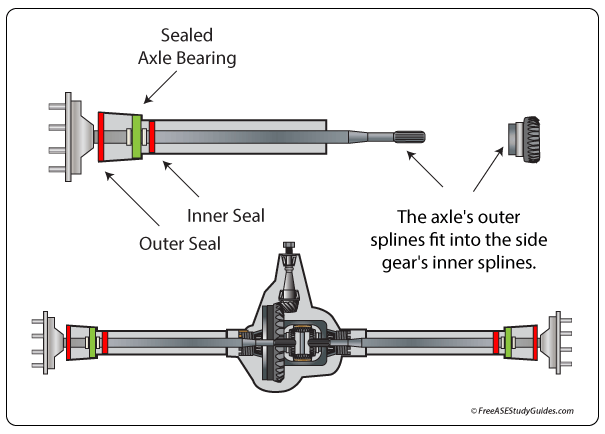 Semi-floating axle with sealed bearing.