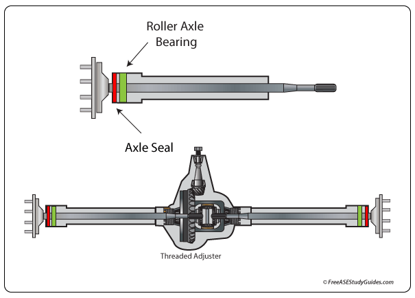 The axle seal keeps the differential fluid in a while keeping environmental contamination out.