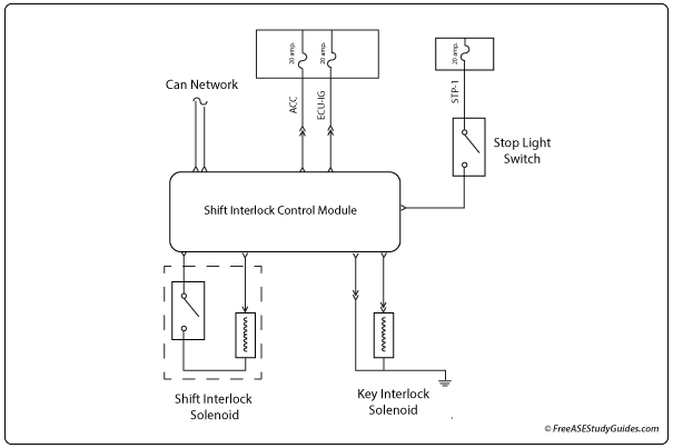 A shift interlock solenoid circuit.