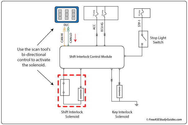 Shift interlock actuator diagram.