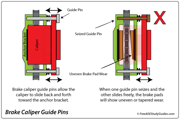 Sticking brake caliper guide pins cause uneven or tapered brake pad wear.