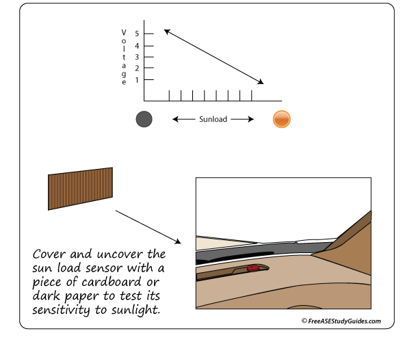 Sun Load Sensor Test